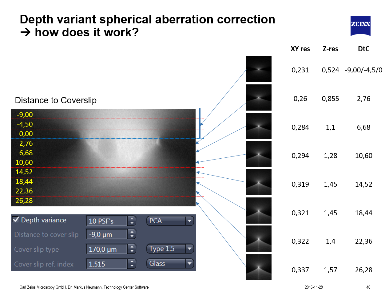 Depth variant spherical aberration correction slide with grayscale depth map labeled Distance to Coverslip and PSF thumbnails