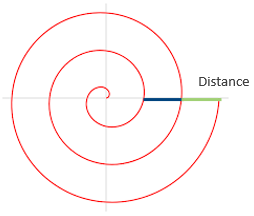 Red spiral with concentric loops centered on light grey crosshairs, blue segment at outer arc labeled Distance