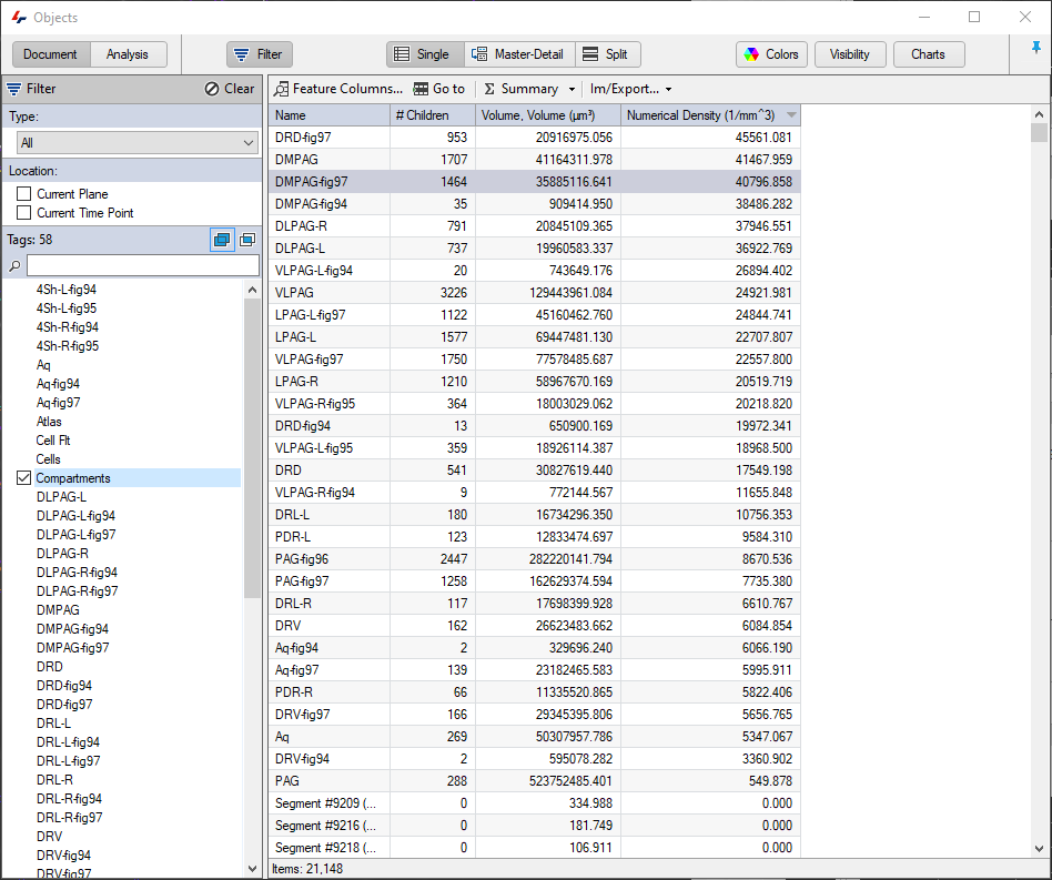 Objects window showing table columns 'Name', '# Children', 'Volume, Volume (µm^3)', 'Numerical Density' and left pane with Tags: 58 and 'Compartments' checked