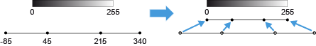Grayscale bar labeled 0 and 255, blue arrow to a line with black dots marked by blue arrows and axis labels -85 45 215 340
