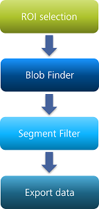Vertical flowchart of four rounded boxes connected by arrows: ROI selection -> Blob Finder -> Segment Filter -> Export data