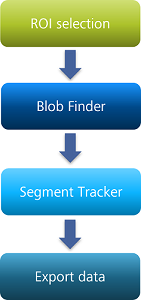 Flowchart: ROI selection -> Blob Finder -> Segment Tracker -> Export data