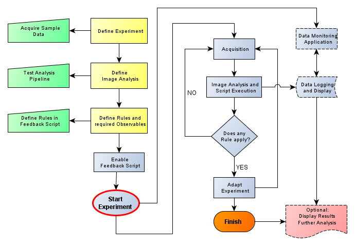 Experiment Feedback flowchart with left setup steps and right feedback loop labeled Acquisition and Adapt Experiment