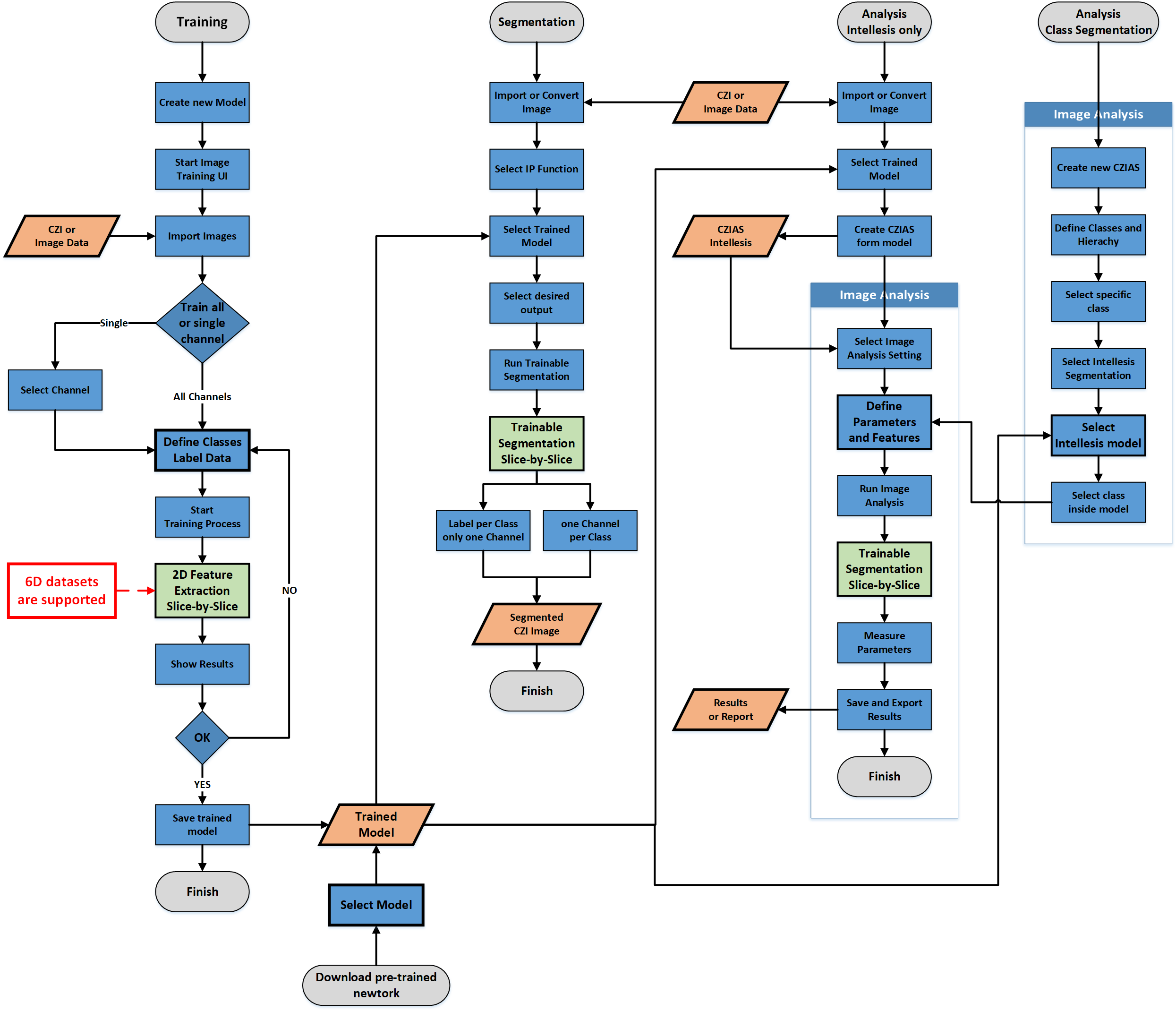 Intellesis Segmentation flowchart with columns labeled Training, Segmentation, Analysis (Intellesis) and Class Segmentation
