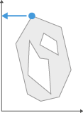 Gray irregular polygon with inner hole, blue dot and leftward double-arrow near top, vertical and horizontal axes.