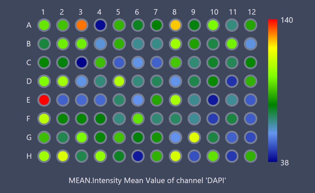 Well-plate grid rows A-H and columns 1-12 with colored circles, colorbar 38-140 and caption MEAN.Intensity Mean Value of channel 'DAPI'