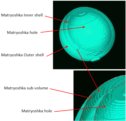 Teal 3D Matryoshka model with labeled arrows to inner shell, outer shell, hole, and sub-volume