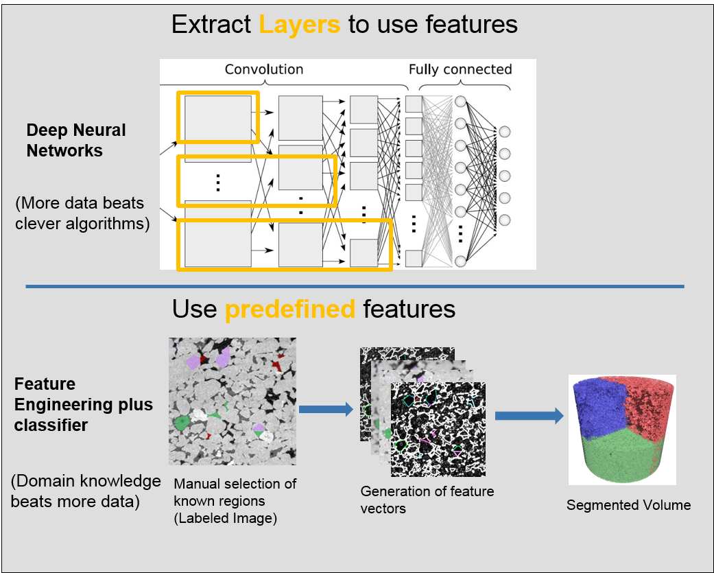 Diagram: Deep Neural Networks (convolution→fully connected) vs predefined features pipeline to segmented volume