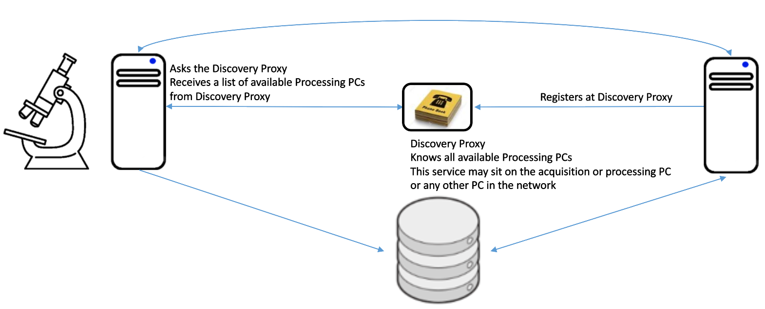Network diagram with microscope, servers, Discovery Proxy icon and database stack, arrows show registration and discovery