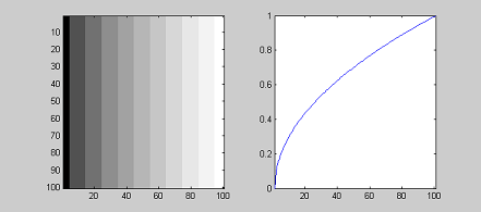 Grayscale vertical ramp at left and right-side plot with a blue curve rising quickly then flattening