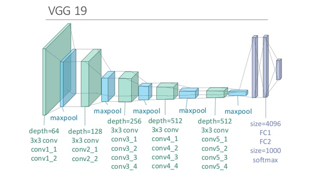VGG 19 diagram showing stacked 3x3 conv layers with maxpool, depth labels and final FC1 FC2 size=1000 softmax