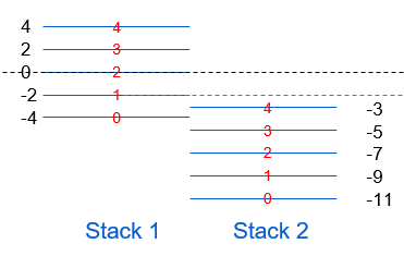 Left Stack 1 and right Stack 2 diagrams with blue planes labeled 0-4 in red, black dashed zero line and green dashed line
