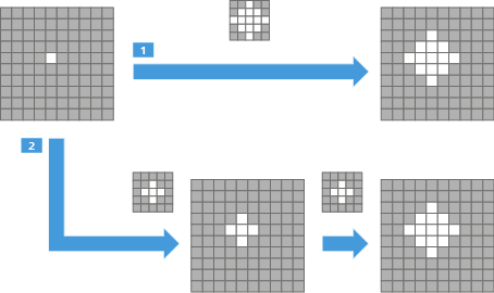 Morphology diagram of gray grids with white central cross, blue arrows labeled 1 and 2 and structuring elements