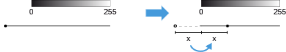 Grayscale bar 0-255 above a line with left black dot mapped to second bar with markers, short black segment and two x labels