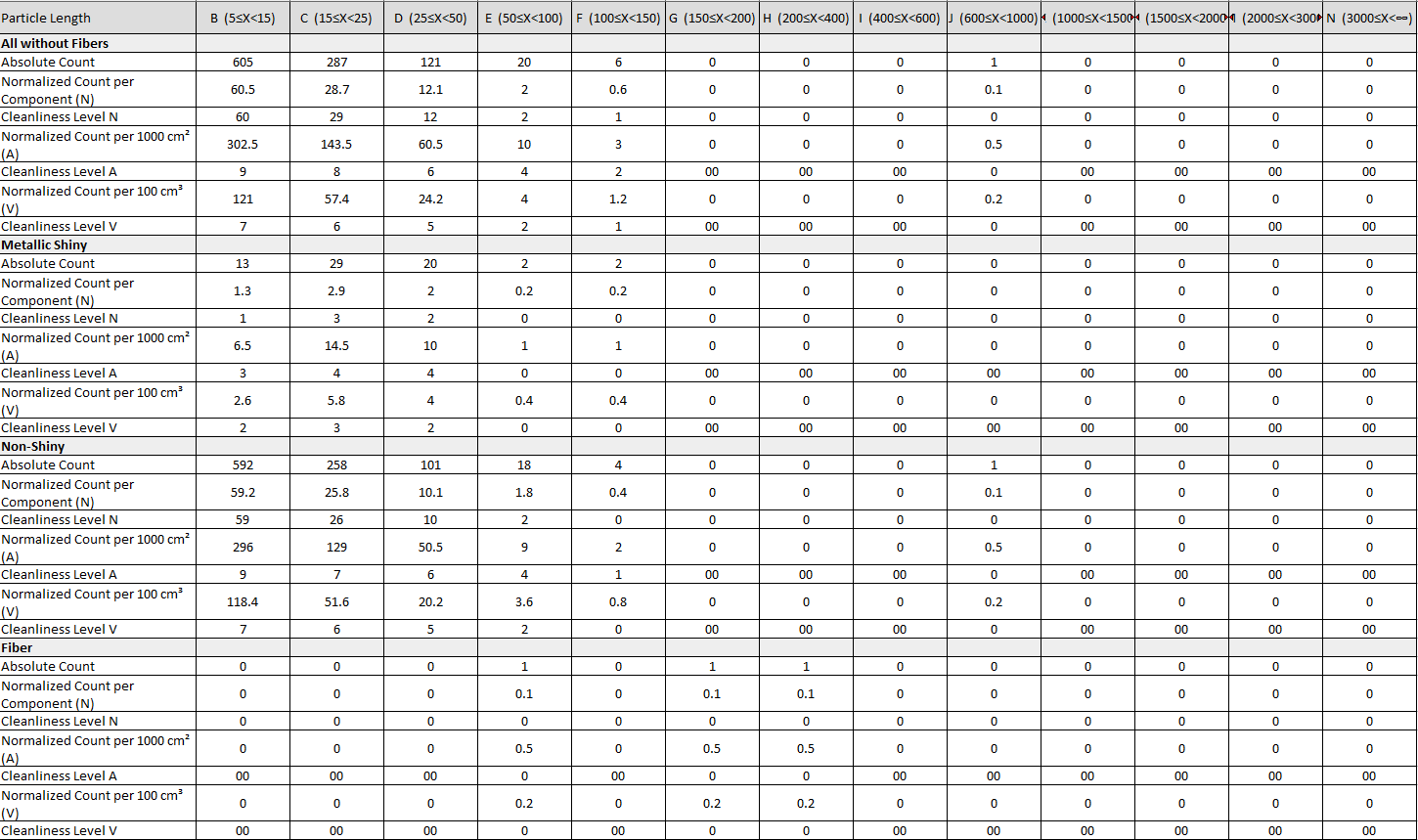 Table of particle length size classes and counts with categories All without Fibers, Metallic Shiny, Non-Shiny, and Fiber