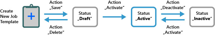 Clipboard icon with plus connected by arrows to three rounded rectangles, center rectangle highlighted blue