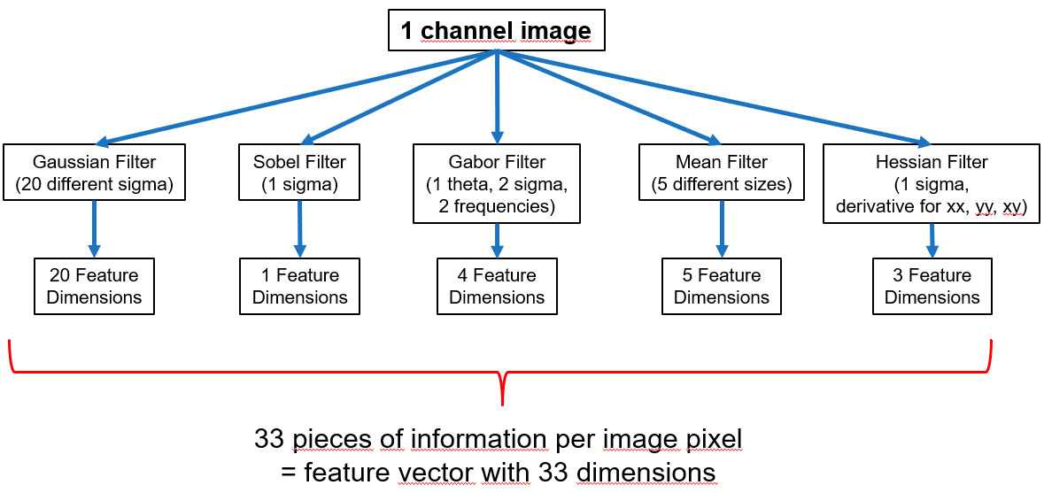 Flowchart: 1 channel image -> Gaussian (20), Sobel (1), Gabor (4), Mean (5), Hessian (3); total 33 pieces per image pixel