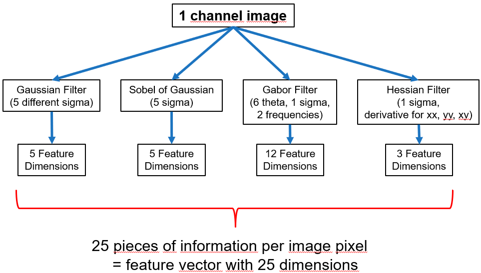 Diagram '1 channel image' to Gaussian, Sobel of Gaussian, Gabor and Hessian filters showing feature dimensions sum 25