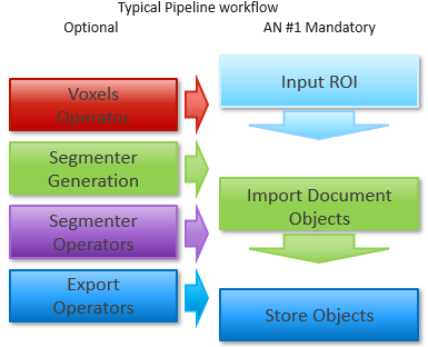 Flowchart 'Typical Pipeline workflow' with left operator blocks and right boxes 'Input ROI', 'Import Document Objects', 'Store Objects'.