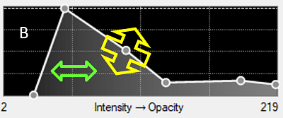 Graph labeled B with left peak, control points and central point marked by yellow gear and green arrow