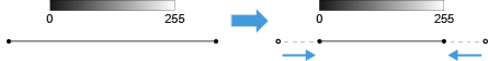 Grayscale bar labeled 0 and 255 with blue right arrow to another bar, and a line with endpoint circles
