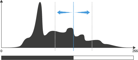 Dark histogram with central blue dashed line between two gray dotted lines and double-headed blue arrow above, grayscale bar below