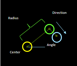 Black diagram labeled Center, Radius, Angle, Direction with colored circles, bracket and arrow