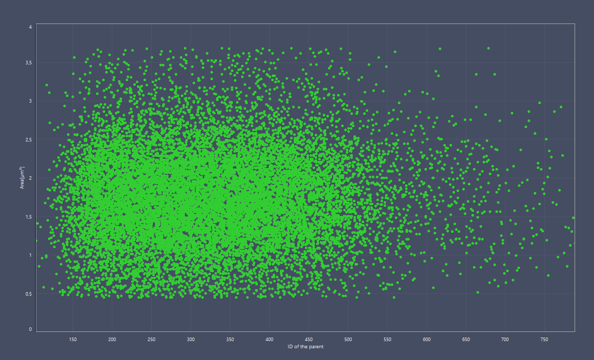 Green scatter plot labeled ID of the parent (x) and Area (y) with many data points