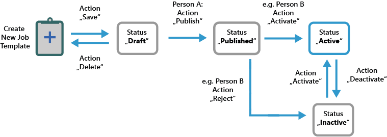 Flowchart: 'Create New Job Template' clipboard → 'Status Draft' → 'Status Published' → 'Status Active' and 'Status Inactive'.