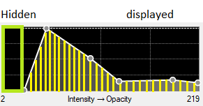 Graph labeled 'Hidden' and 'displayed' with white piecewise curve, yellow vertical-striped fill, circular control points; x-axis 'Intensity → Opacity' ticks 2 and 219