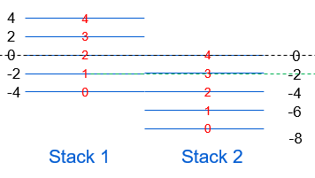 Left Stack 1 and right Stack 2 with blue plane lines labeled 0-4 in red, black dashed zero line and short green dashed line