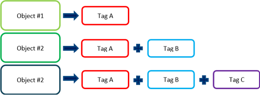 'Object #1' and two 'Object #2' boxes arrow to Tag A; second row adds Tag B; third adds Tag B and Tag C