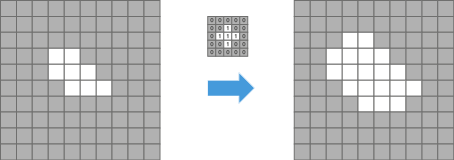 Gray square grid with a small white cluster at left, a 3x3 kernel icon and blue arrow, and a larger white cluster at right