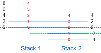 Left Stack 1 and right Stack 2 with blue planes numbered 0-4 in red, black dashed baseline and green dashed line