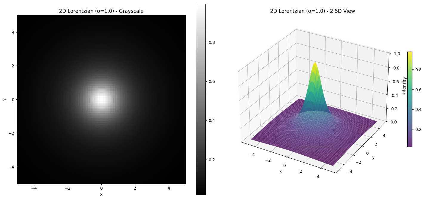 Side-by-side plots titled '2D Lorentzian (σ=1.0)': left grayscale heatmap, right 2.5D colored surface with intensity colorbar
