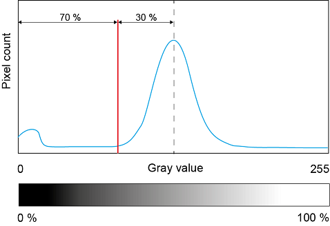 Graph of pixel count vs gray value showing left region labeled 70%, a red vertical threshold line, and grayscale bar 0%–100%