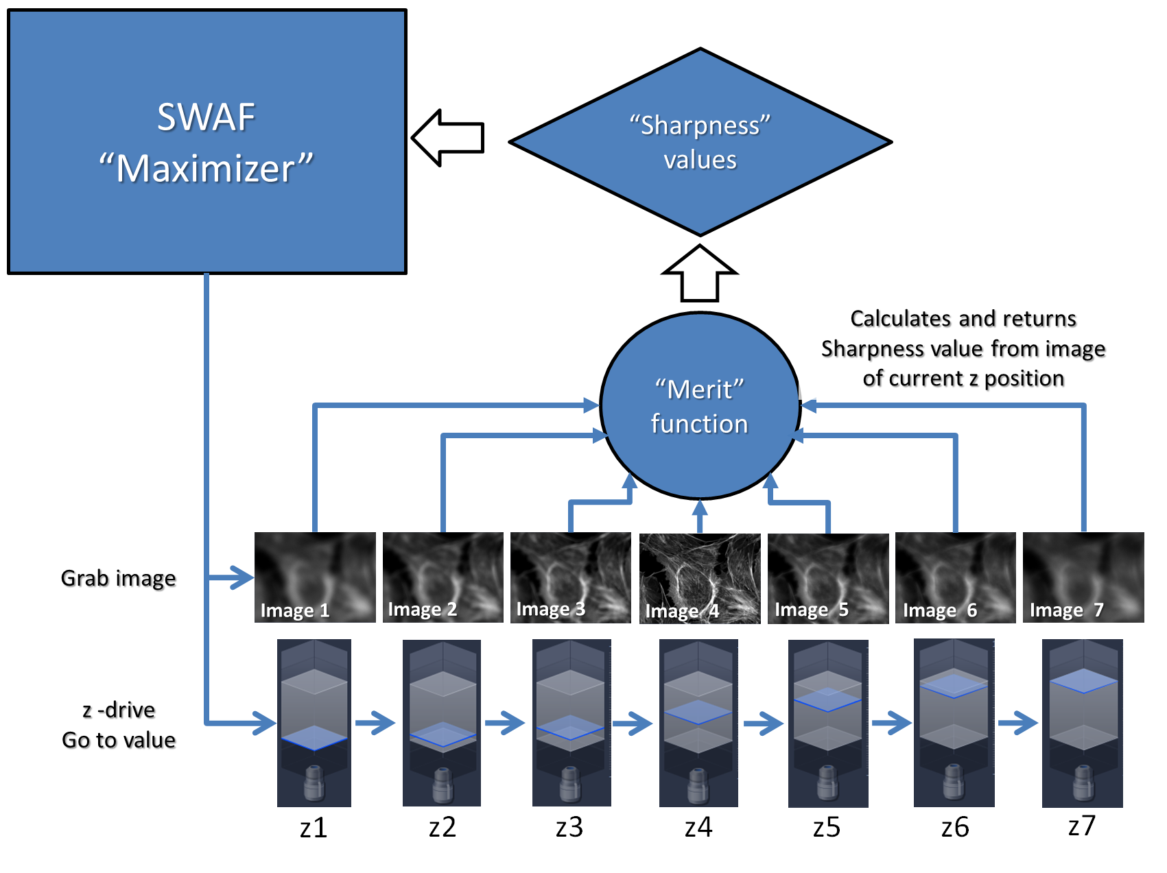 SWAF "Maximizer" linked to "Merit" function and "Sharpness" values diamond; arrows to Image 1-7 and z1-z7