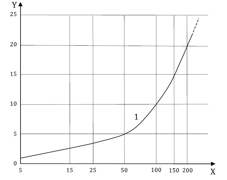 Line graph with gridlines showing rising curve labeled 1, X and Y axes with numeric ticks and arrows