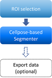 'ROI selection' arrow to 'Cellpose-based Segmenter' dashed arrow to 'Export data (optional)'