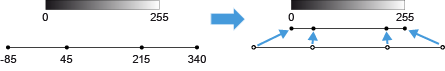 Grayscale bar labeled 0 and 255 with scale -85 45 215 340 mapped by blue arrow to another grayscale bar with markers