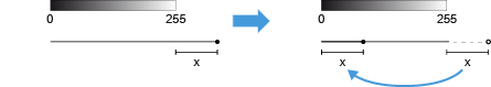 Grayscale bar labeled 0-255 above horizontal lines with filled and open dots and x labels, blue arrow