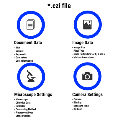 Infographic *.czi file showing four blue-ring icons: Document Data, Image Data, Microscope Settings, Camera Settings