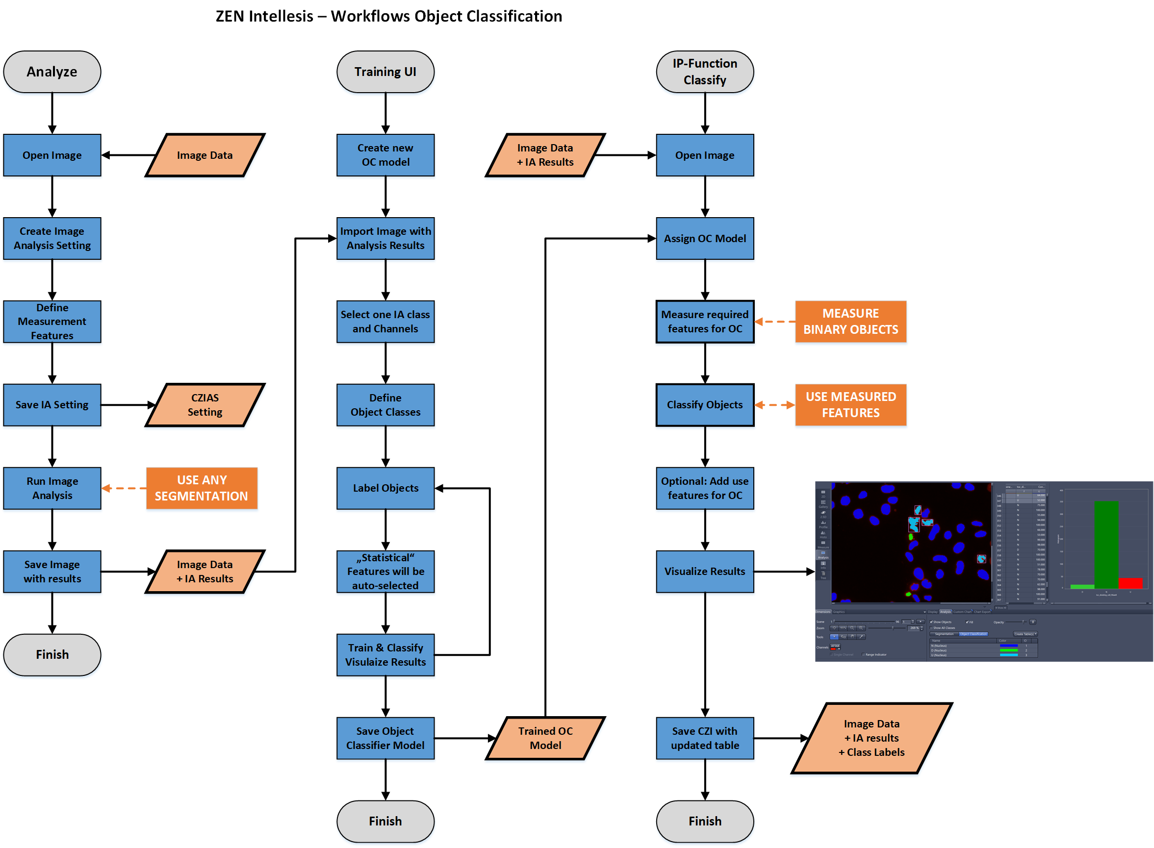 ZEN Intellesis flowchart showing three columns of blue process boxes, orange labels, and a software screenshot