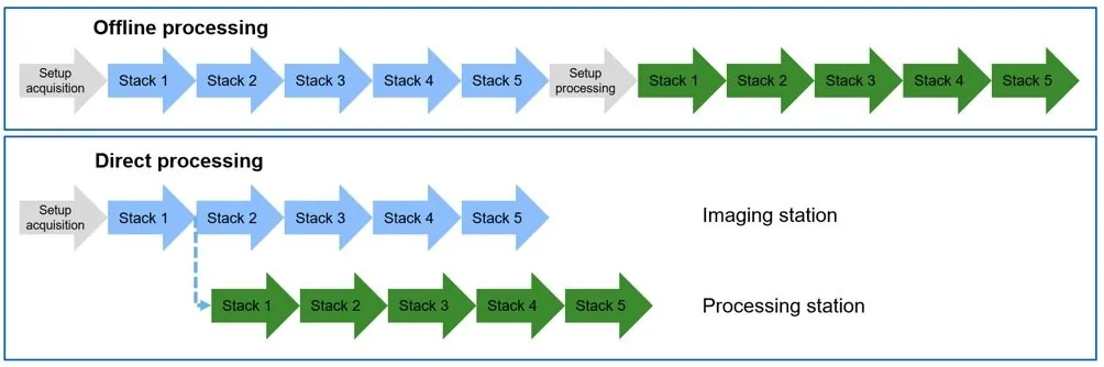 Diagram of Offline vs Direct processing: blue arrows labeled Stack 1–5 and green processing arrows, plus Setup labels