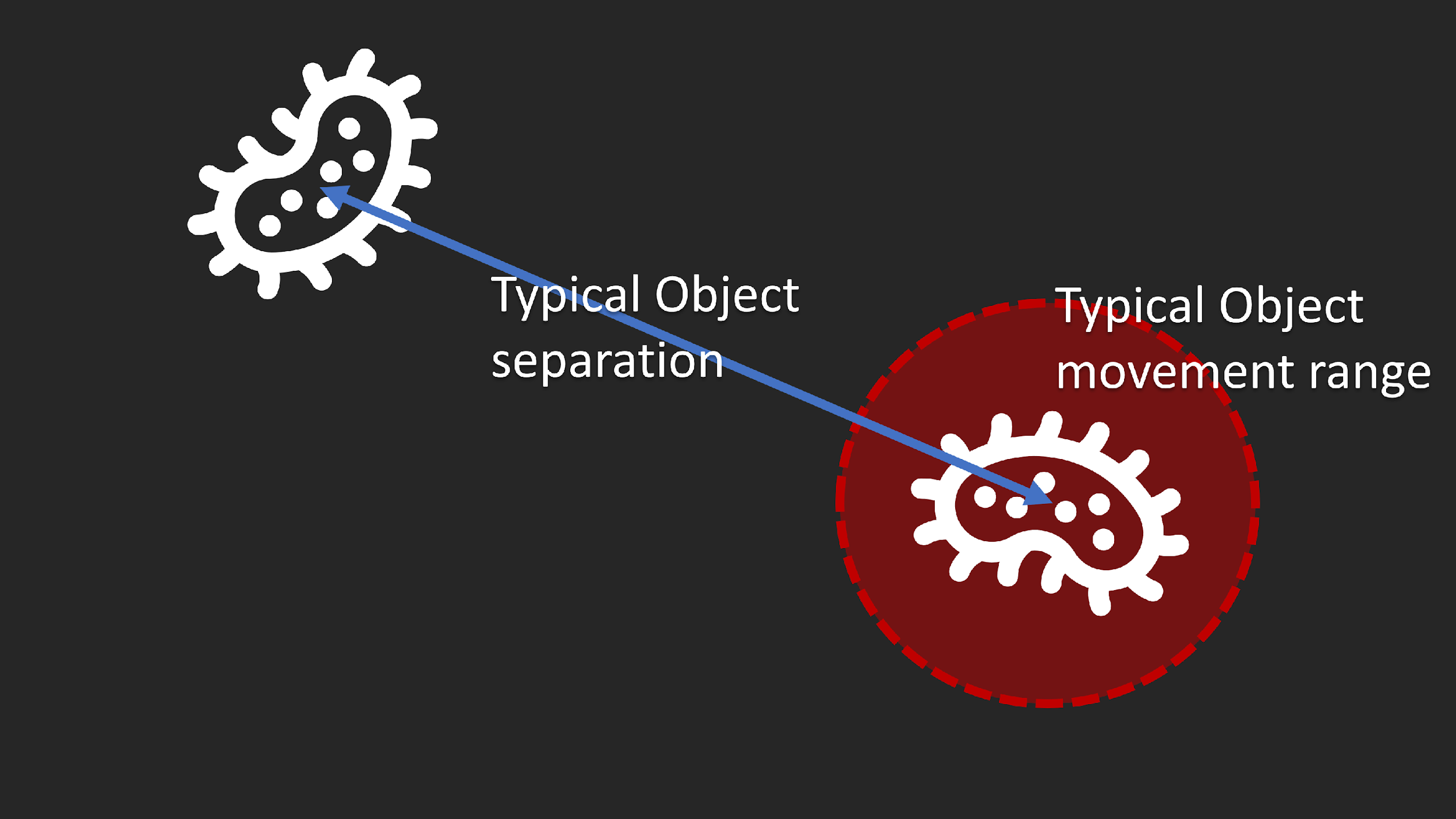 Blue arrow labeled Typical Object separation between two white spiky oval icons; red dashed circle labeled Typical Object movement range around right icon